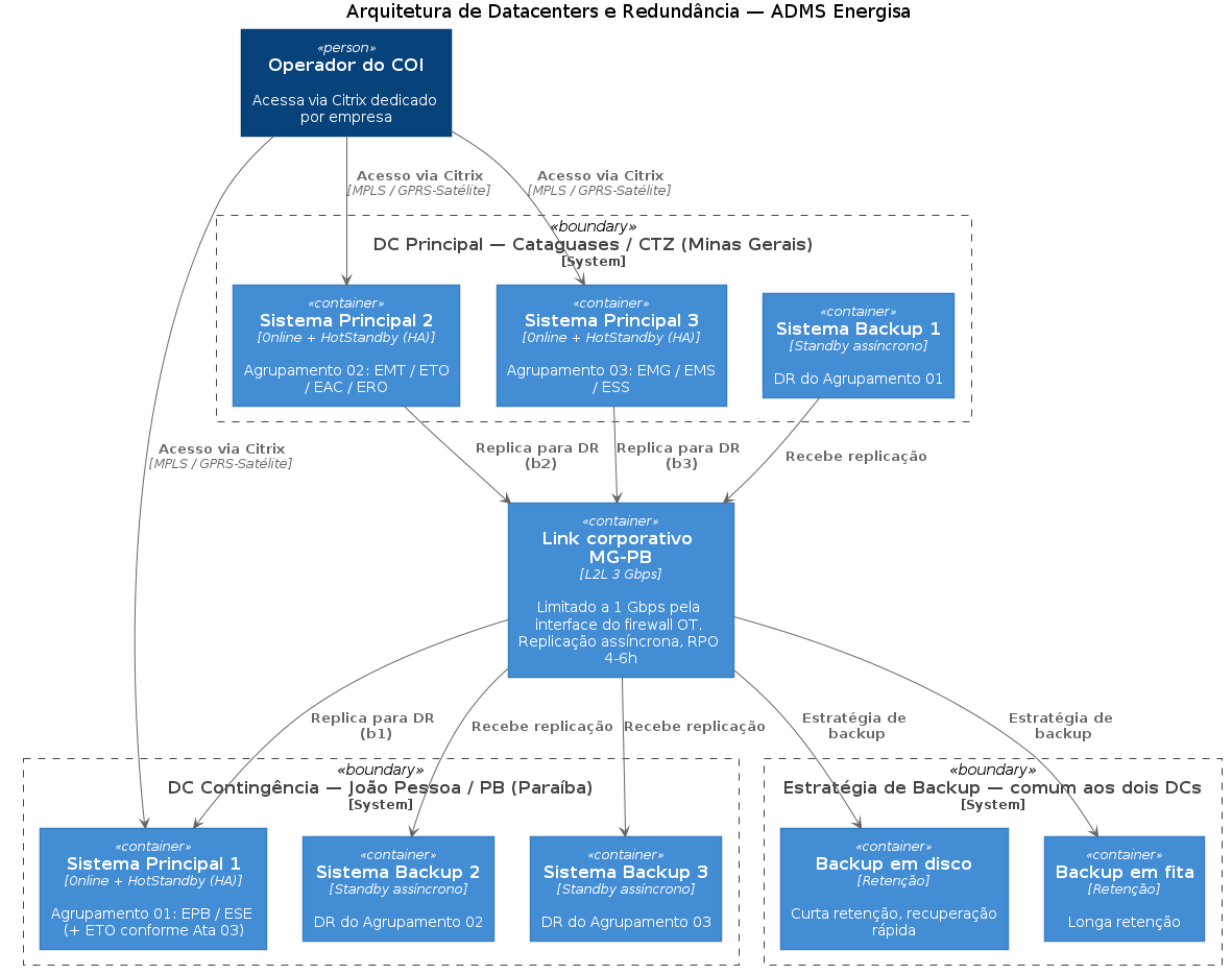 Arquitetura de Datacenters e Redundância
