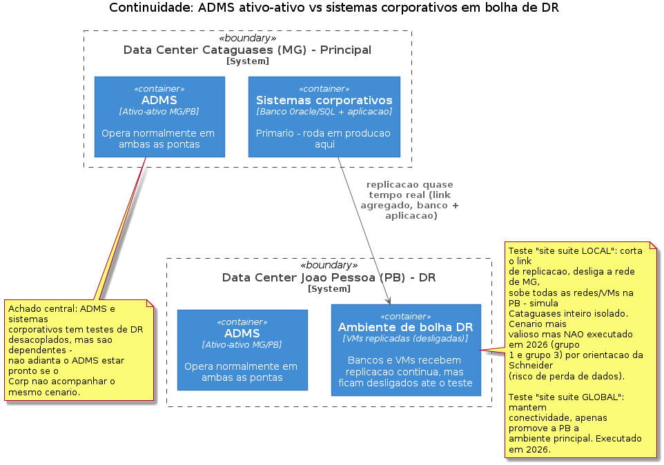 Continuidade ADMS vs Corporativo