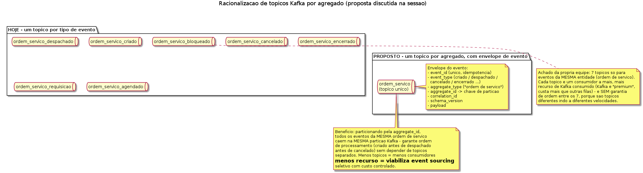 Racionalização de tópicos