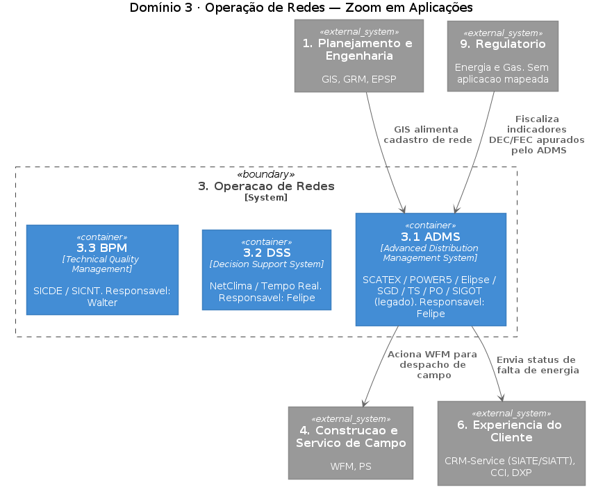 Domínio 3 — Operação de Redes