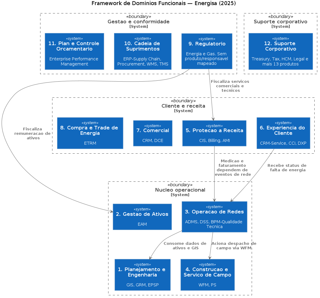 Framework de Domínios Funcionais