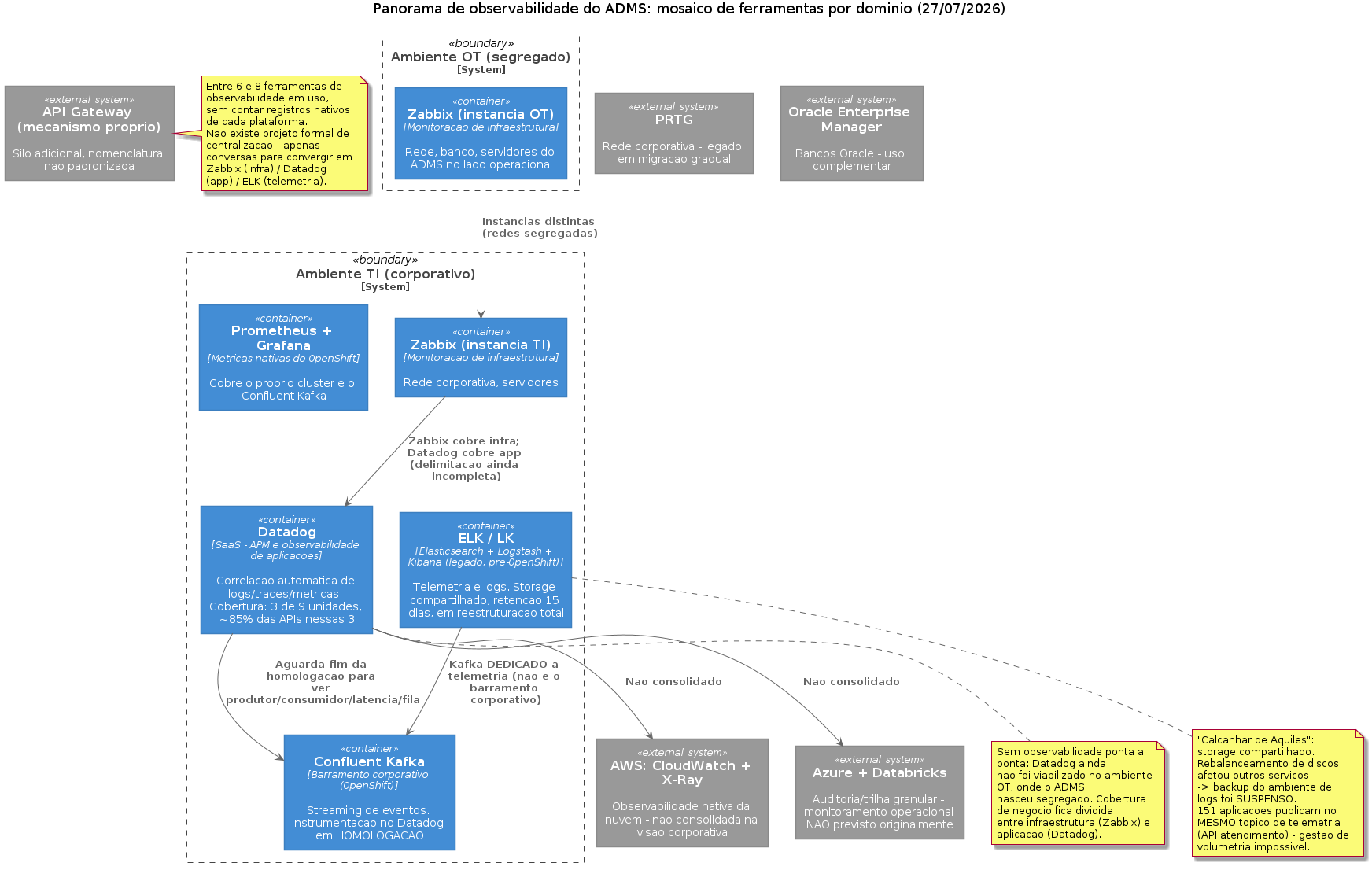 Panorama de observabilidade