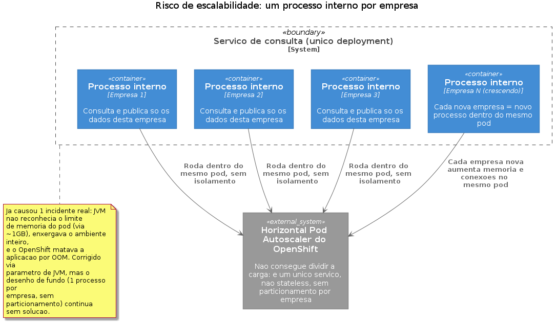 Risco de escalabilidade por empresa