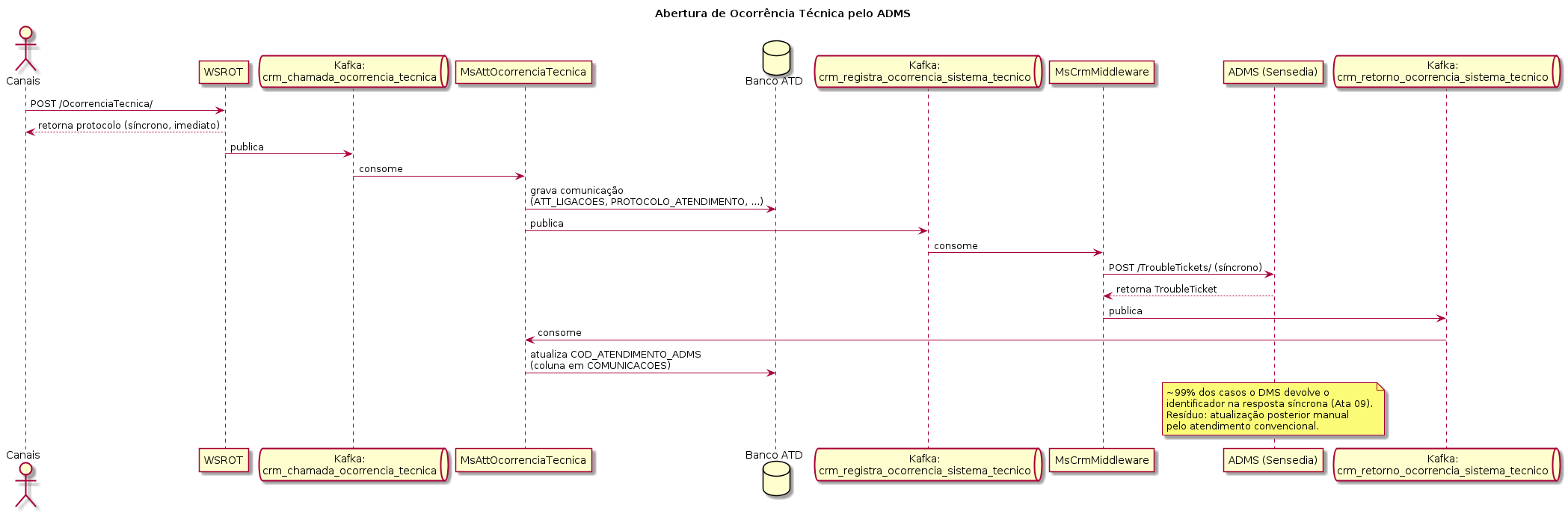 Sequência — Abertura de Ocorrência Técnica