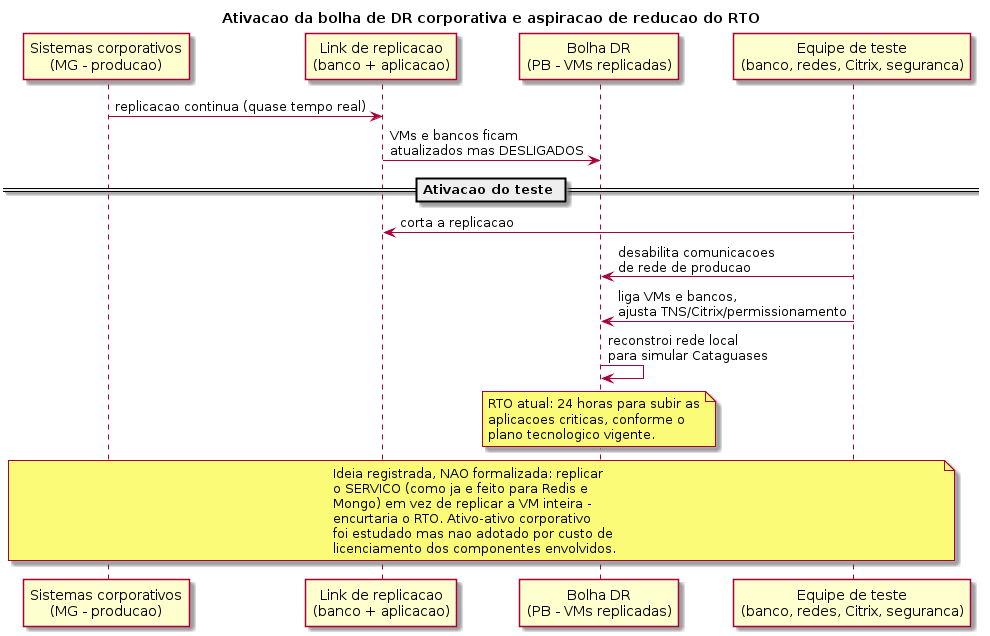 Ativação da bolha DR