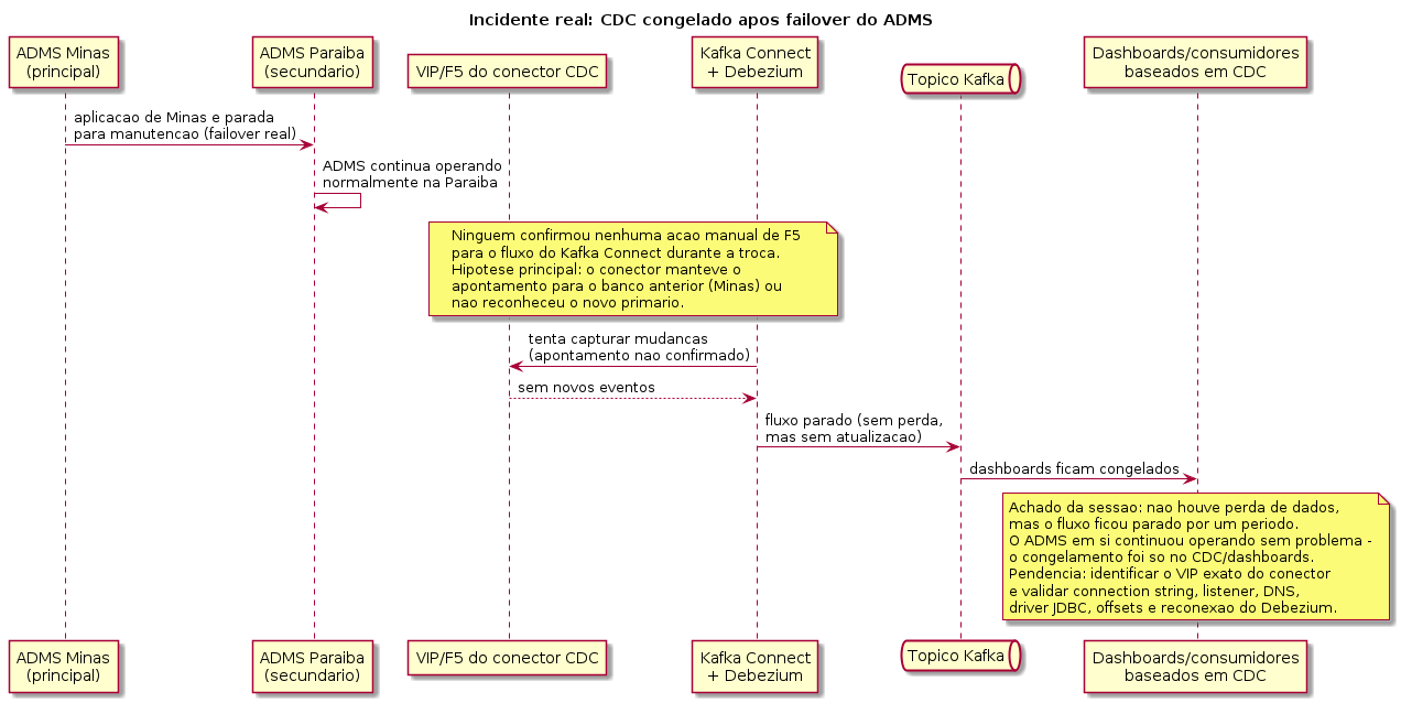 Incidente de congelamento do CDC