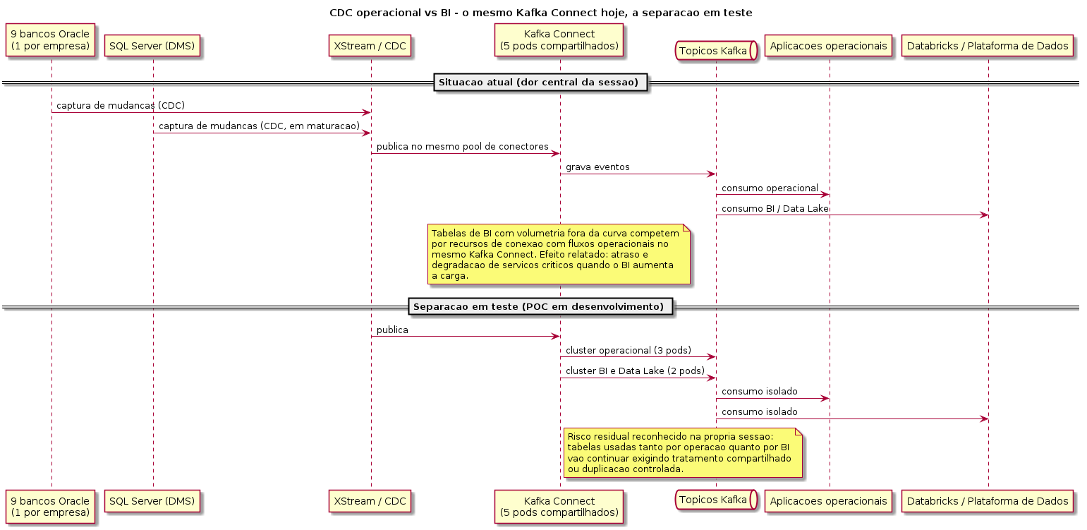 CDC operacional vs. BI