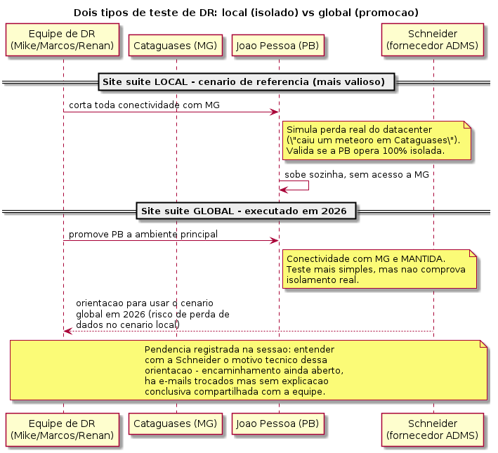 Dois tipos de teste