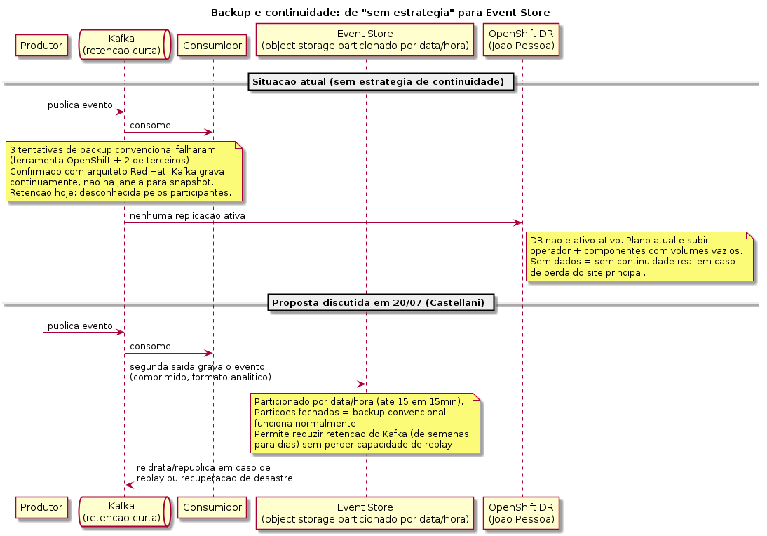 Backup e continuidade via Event Store