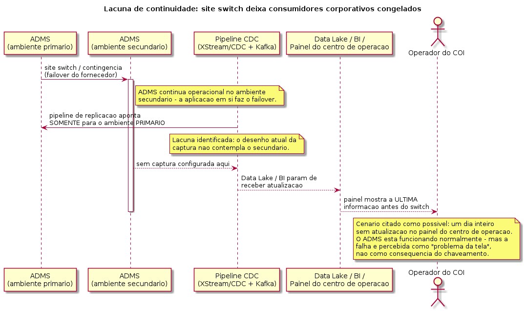 Lacuna de site switch
