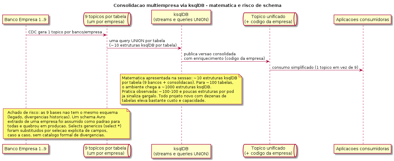 Consolidação multiempresa via ksqlDB