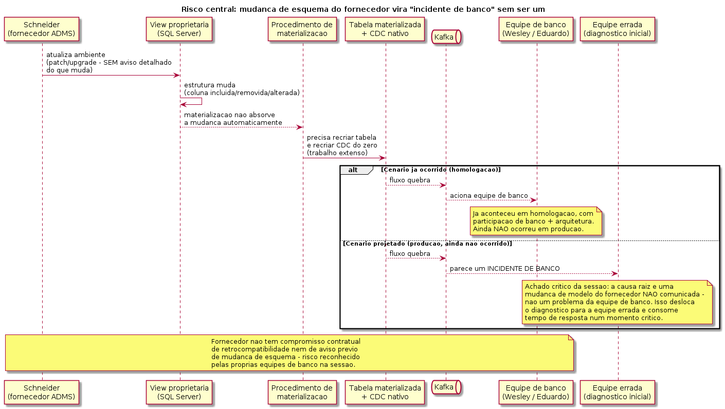 Risco de mudança de esquema do fornecedor