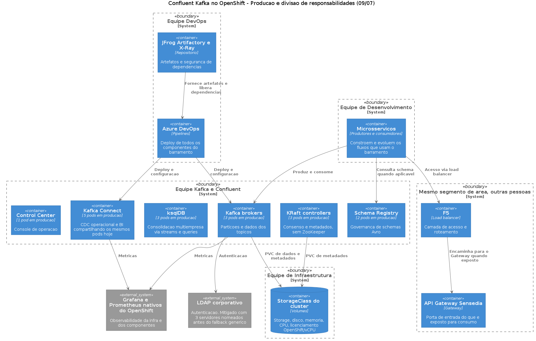 Topologia Confluent Kafka e divisão de responsabilidades
