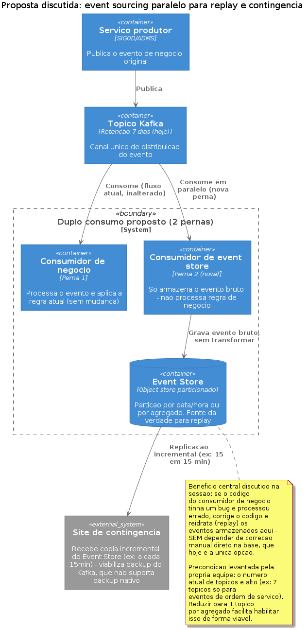 Proposta de event sourcing