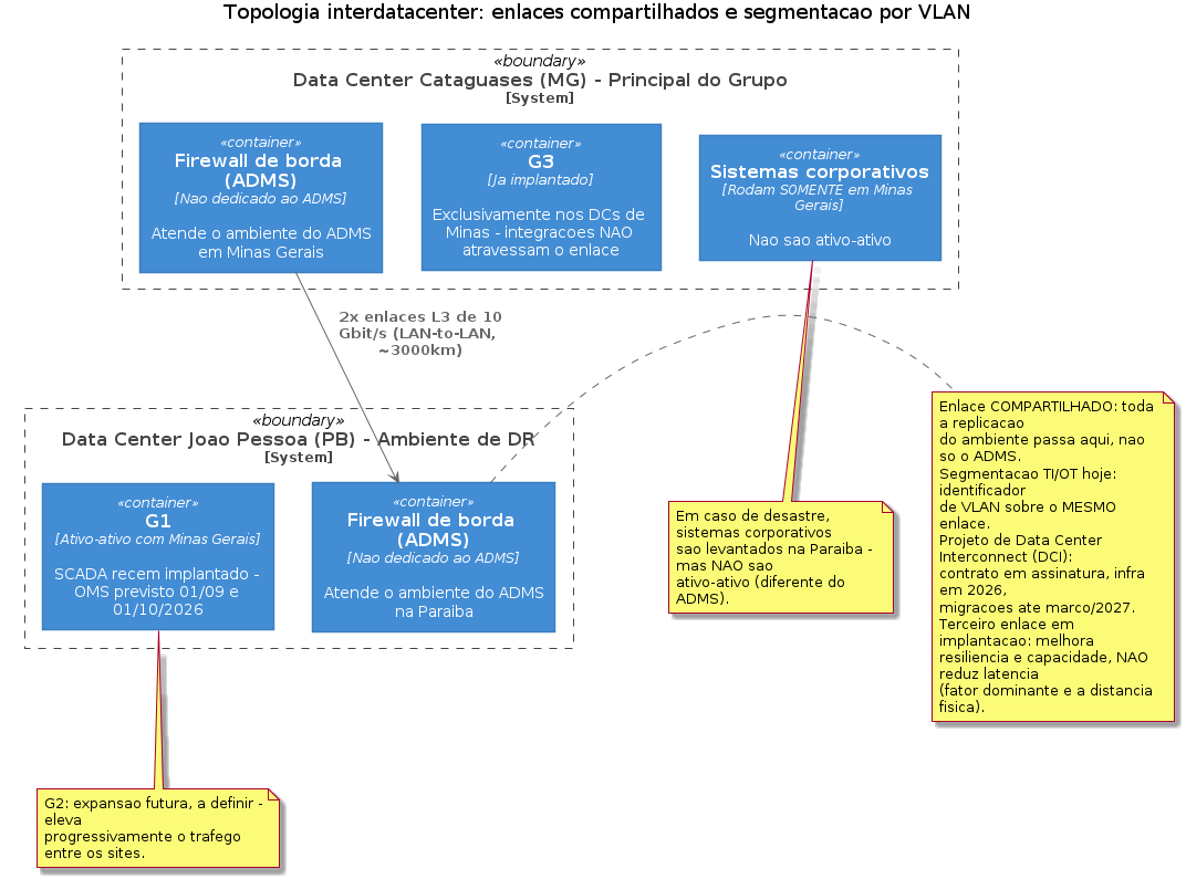 Topologia interdatacenter