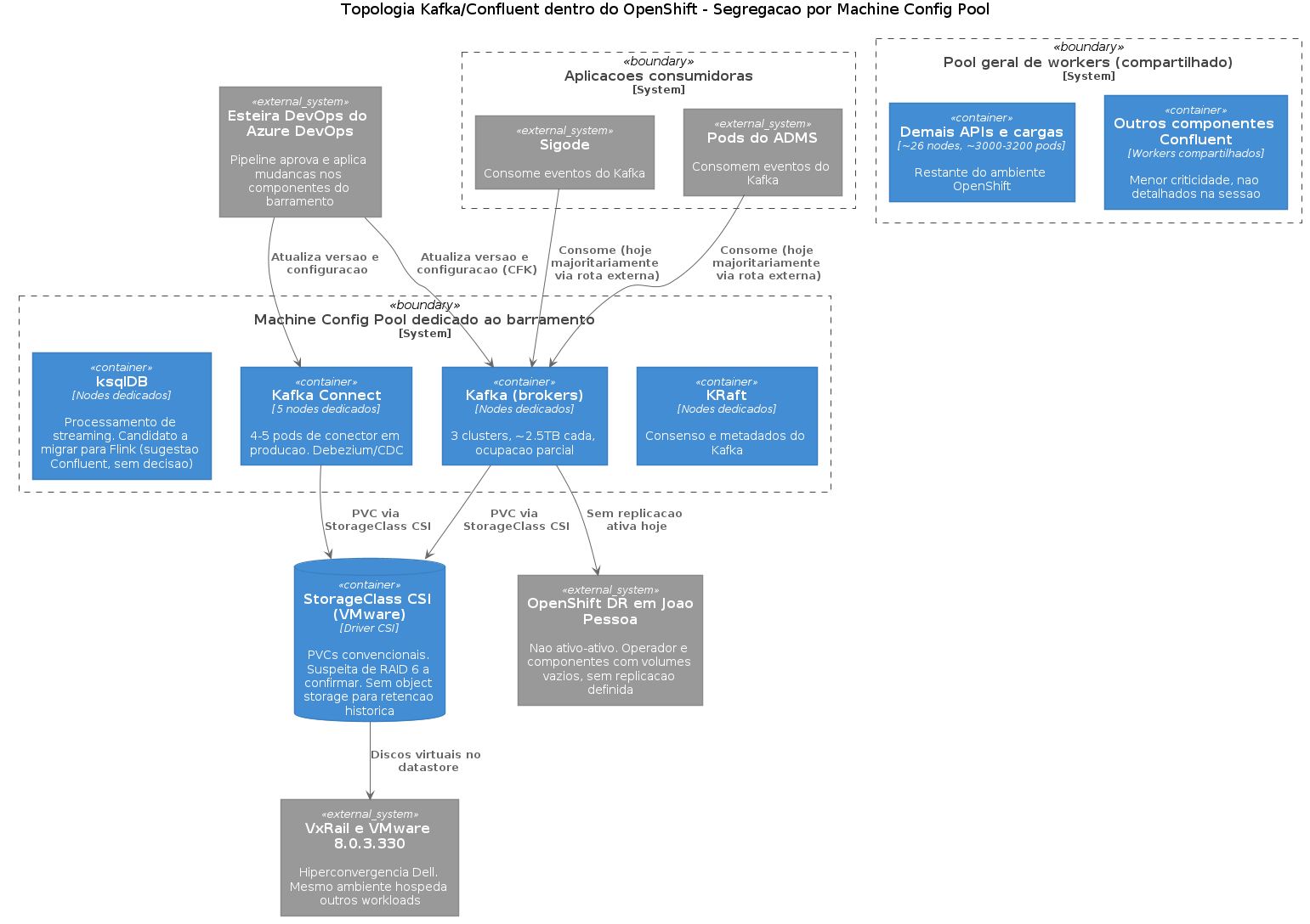 Topologia Kafka/Confluent e segregação por Machine Config Pool