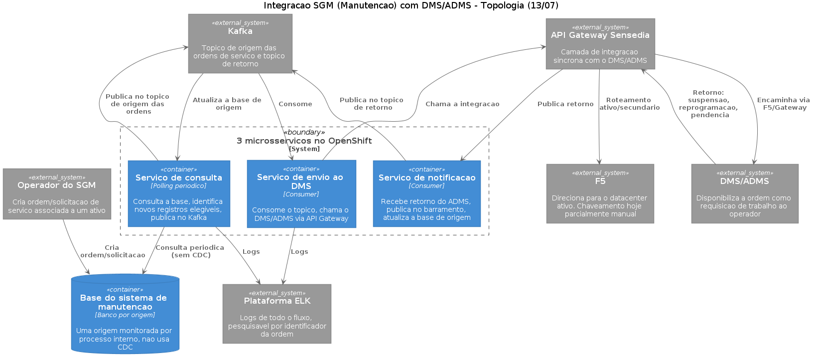 Topologia SGM/Manutenção com DMS/ADMS